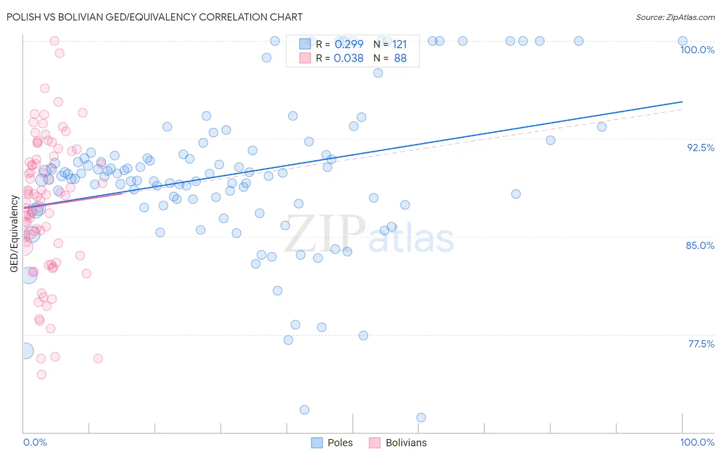 Polish vs Bolivian GED/Equivalency