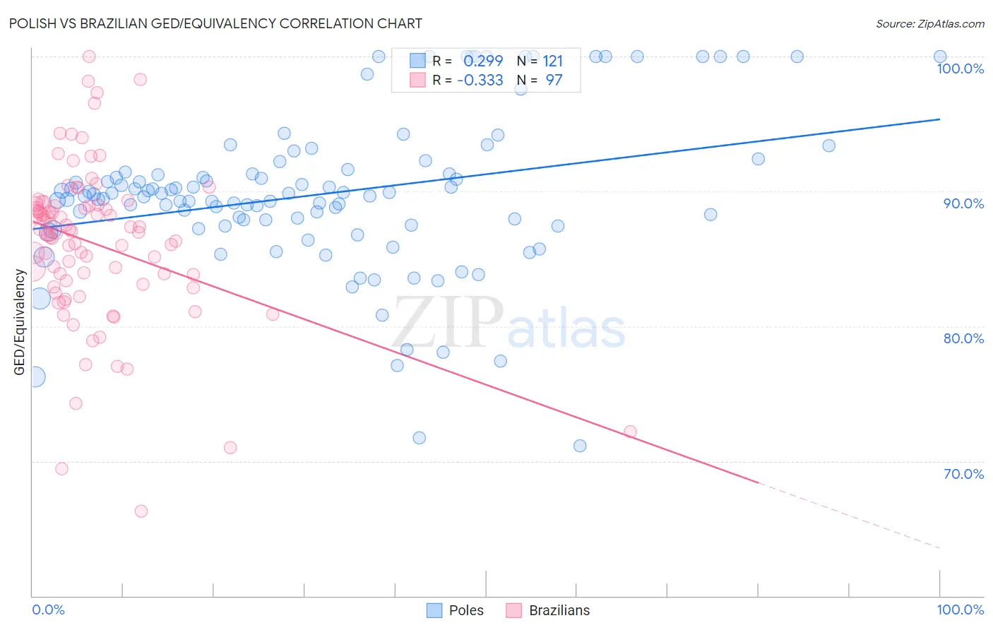 Polish vs Brazilian GED/Equivalency