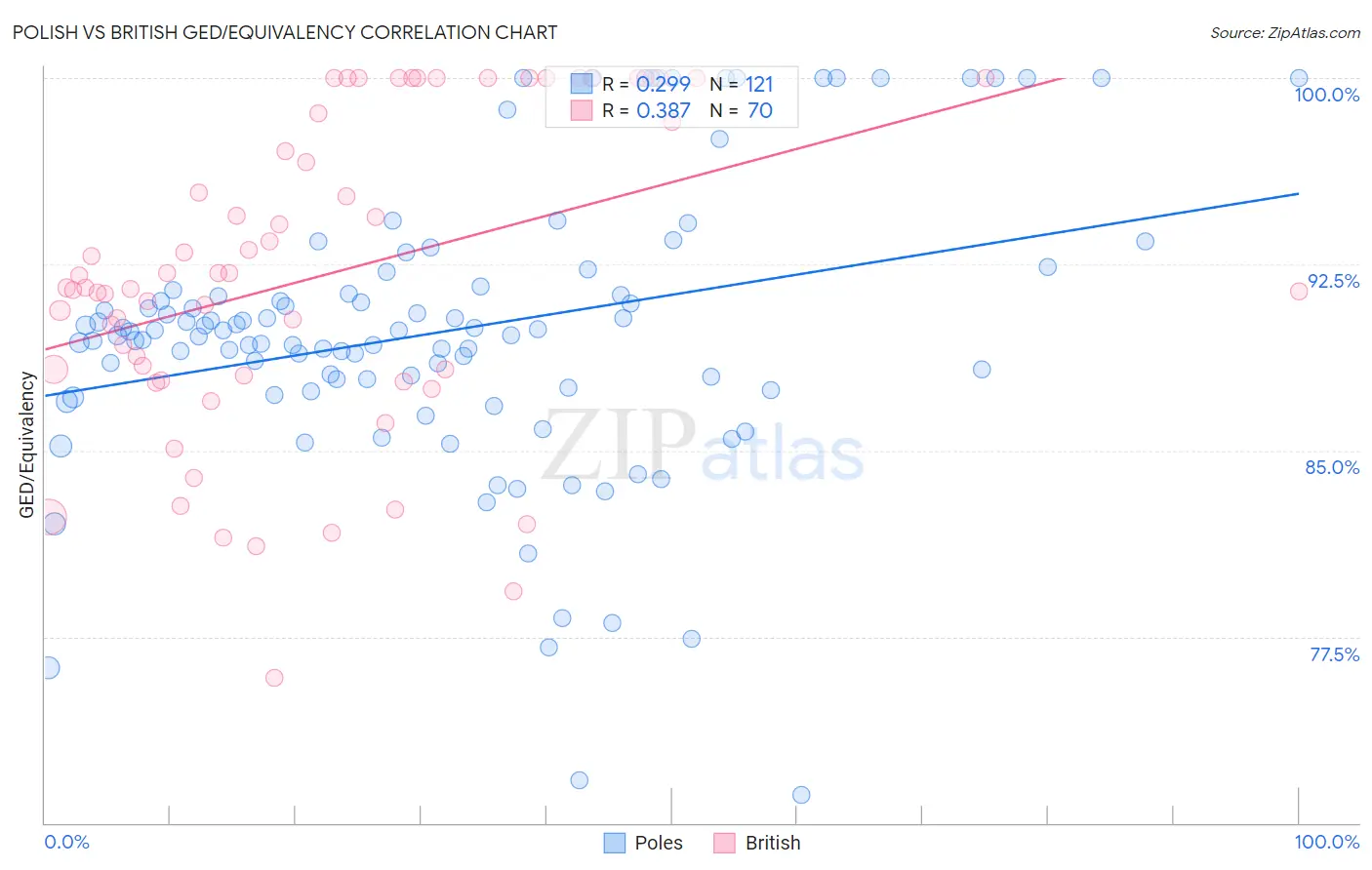 Polish vs British GED/Equivalency