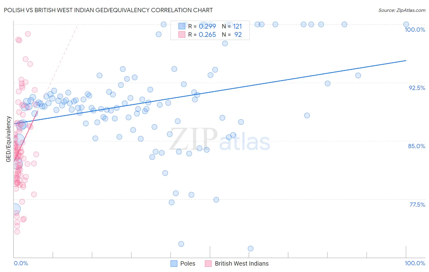 Polish vs British West Indian GED/Equivalency