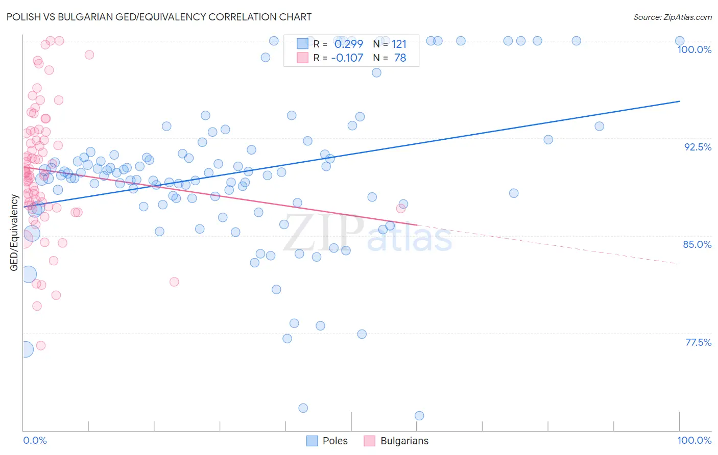 Polish vs Bulgarian GED/Equivalency