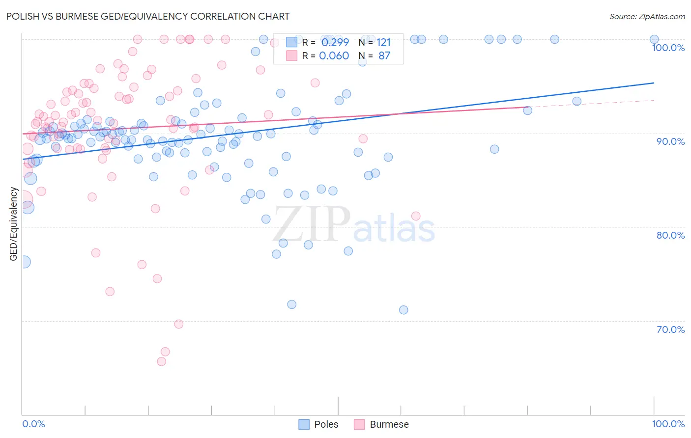 Polish vs Burmese GED/Equivalency