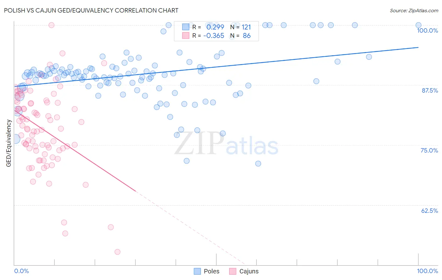 Polish vs Cajun GED/Equivalency