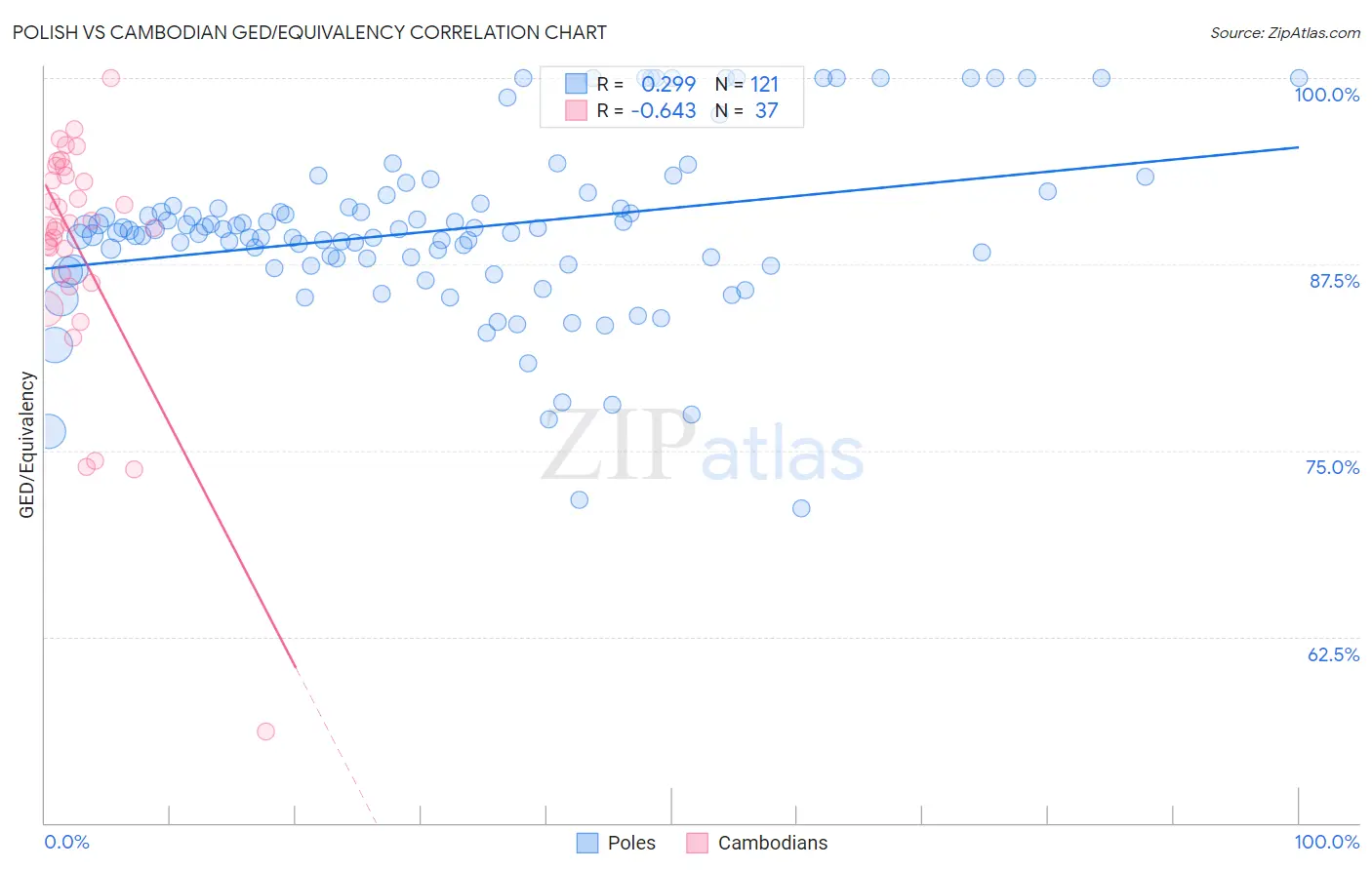 Polish vs Cambodian GED/Equivalency