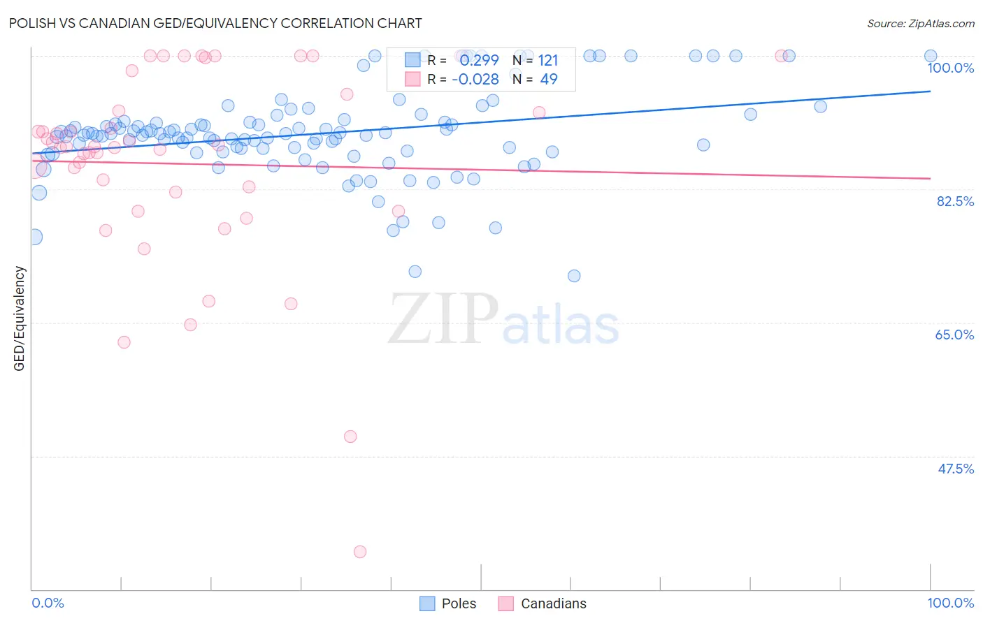 Polish vs Canadian GED/Equivalency