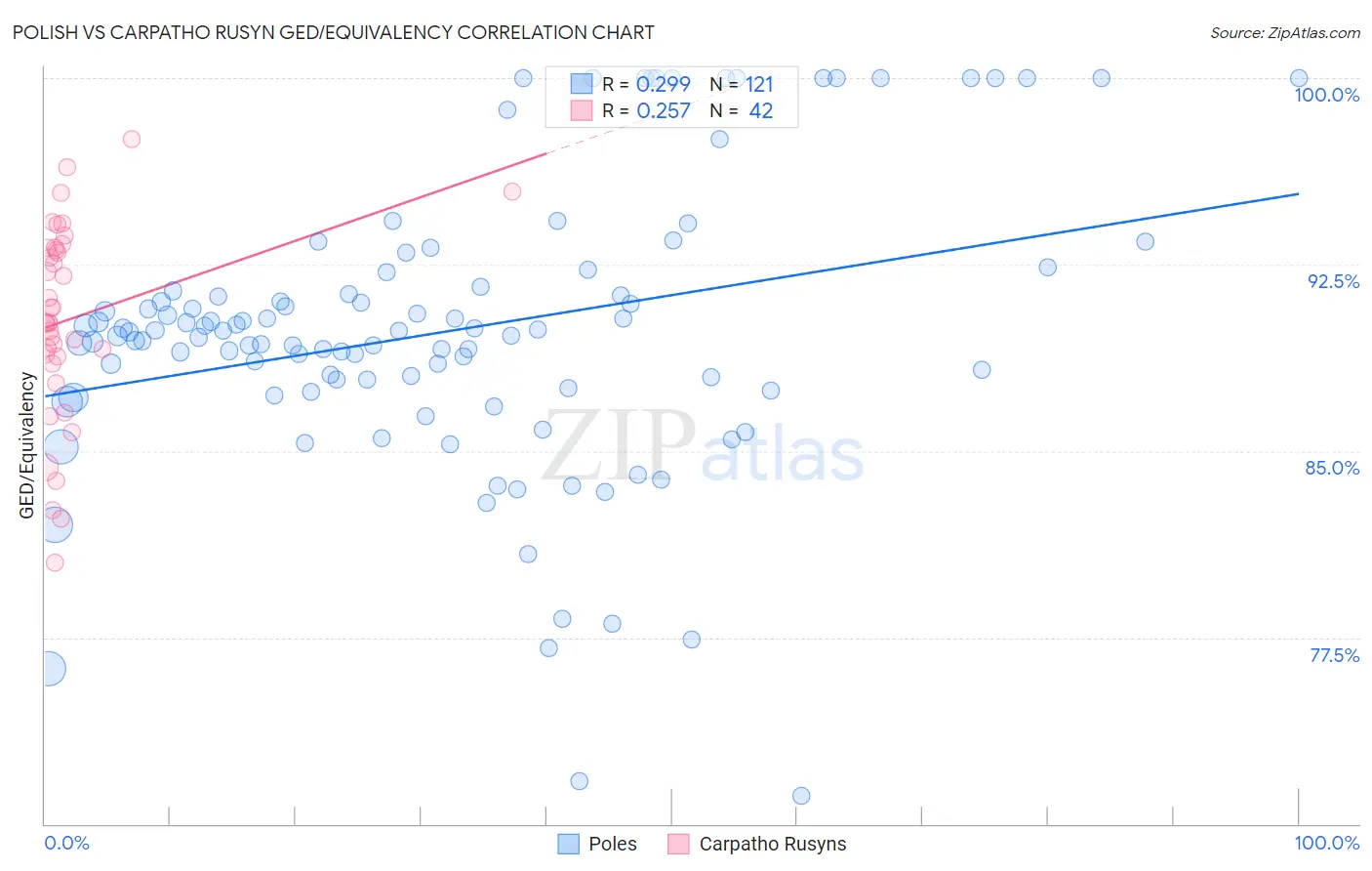 Polish vs Carpatho Rusyn GED/Equivalency