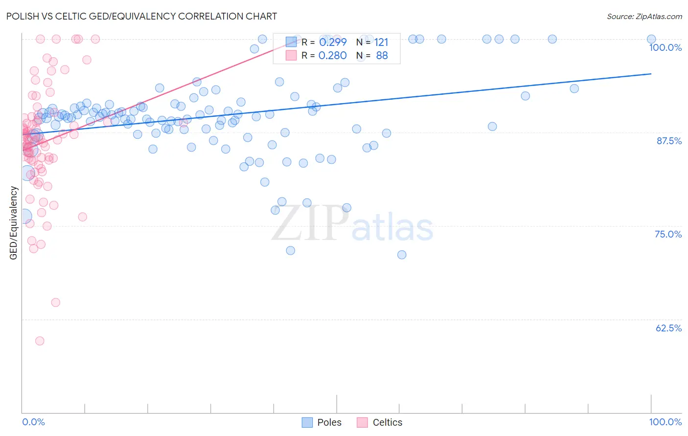 Polish vs Celtic GED/Equivalency