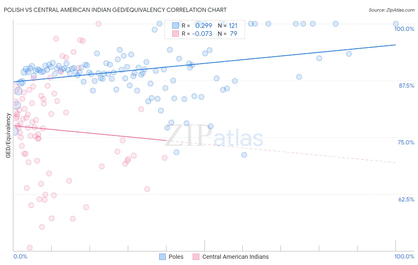 Polish vs Central American Indian GED/Equivalency