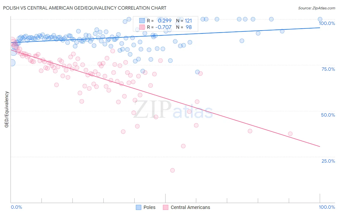 Polish vs Central American GED/Equivalency