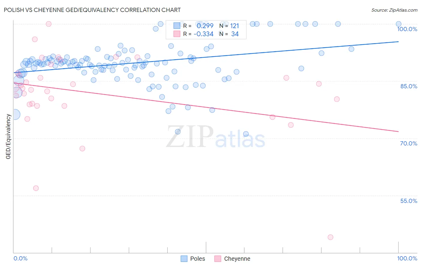 Polish vs Cheyenne GED/Equivalency