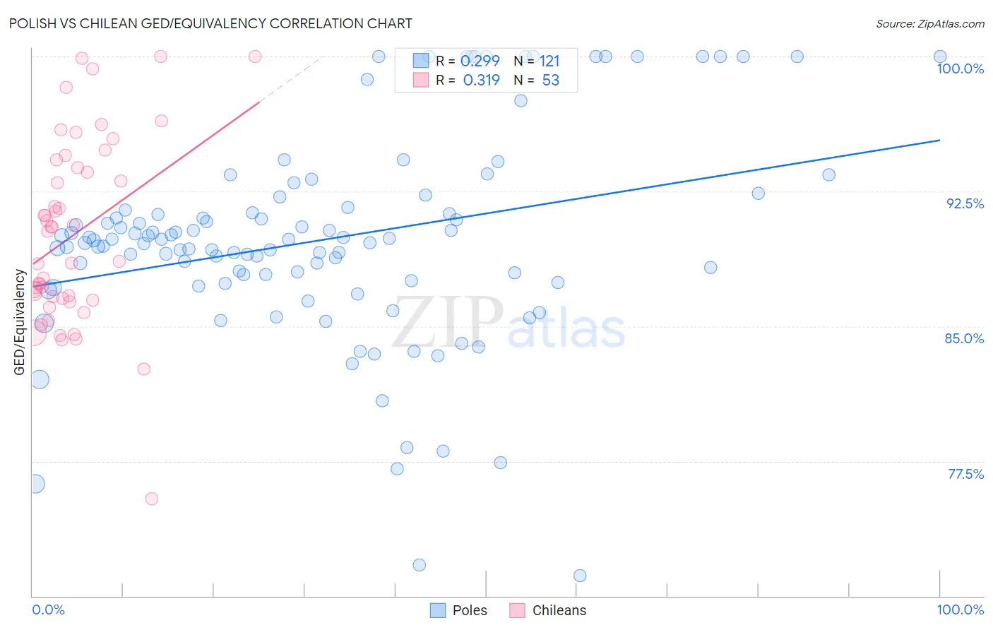 Polish vs Chilean GED/Equivalency