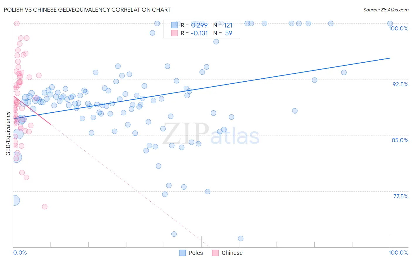 Polish vs Chinese GED/Equivalency