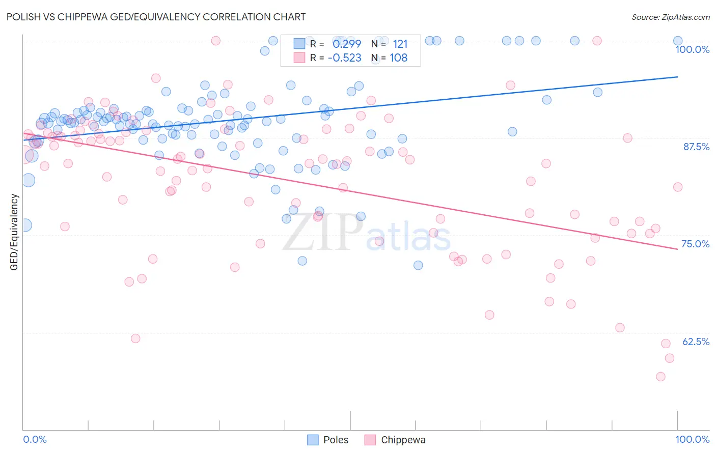 Polish vs Chippewa GED/Equivalency