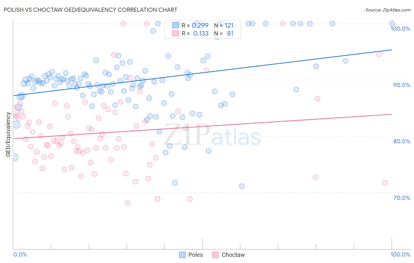 Polish vs Choctaw GED/Equivalency