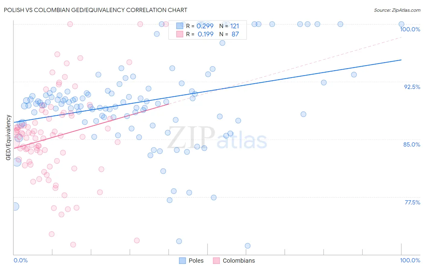 Polish vs Colombian GED/Equivalency