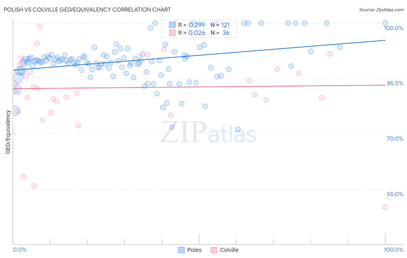 Polish vs Colville GED/Equivalency
