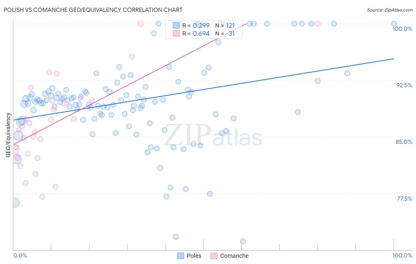 Polish vs Comanche GED/Equivalency