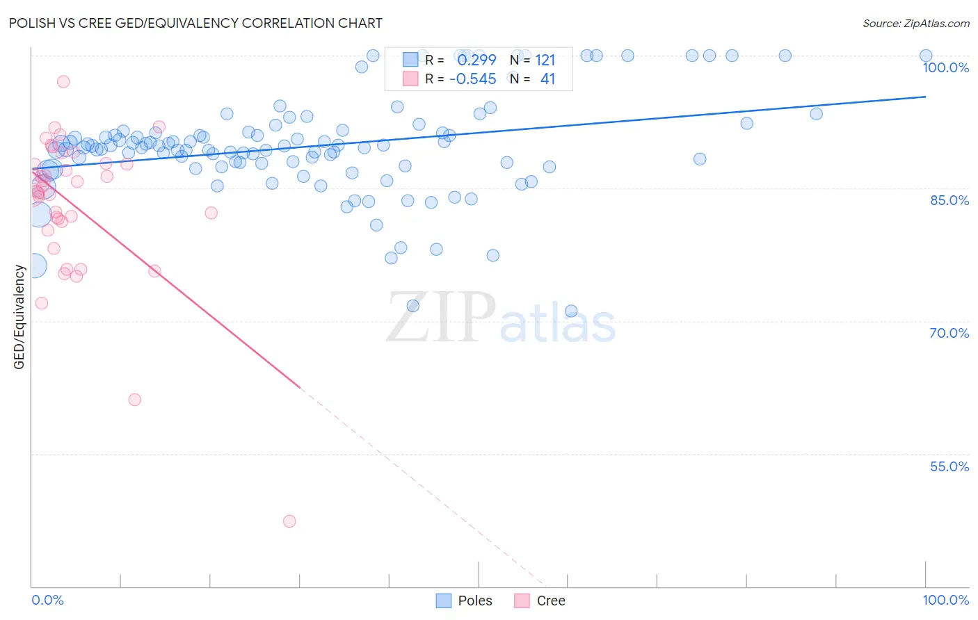 Polish vs Cree GED/Equivalency