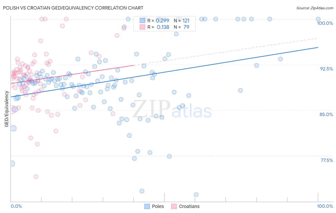 Polish vs Croatian GED/Equivalency