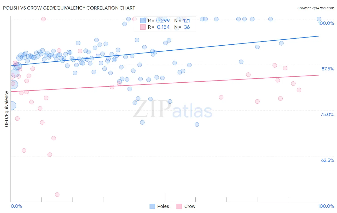 Polish vs Crow GED/Equivalency