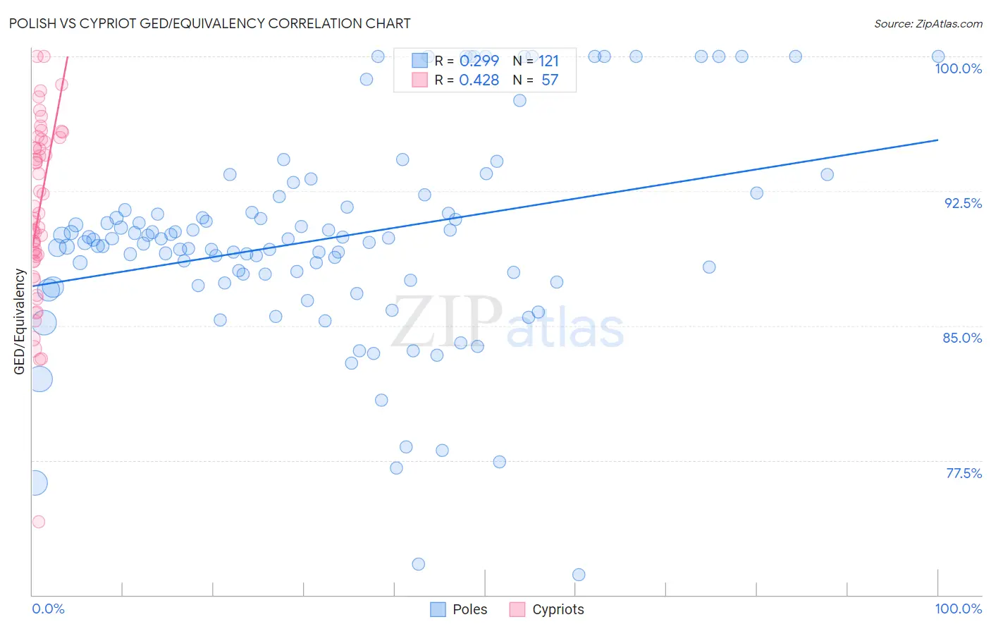 Polish vs Cypriot GED/Equivalency