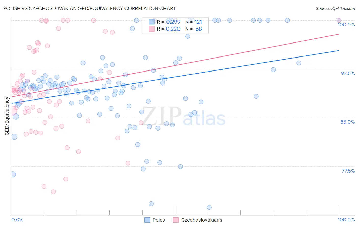 Polish vs Czechoslovakian GED/Equivalency