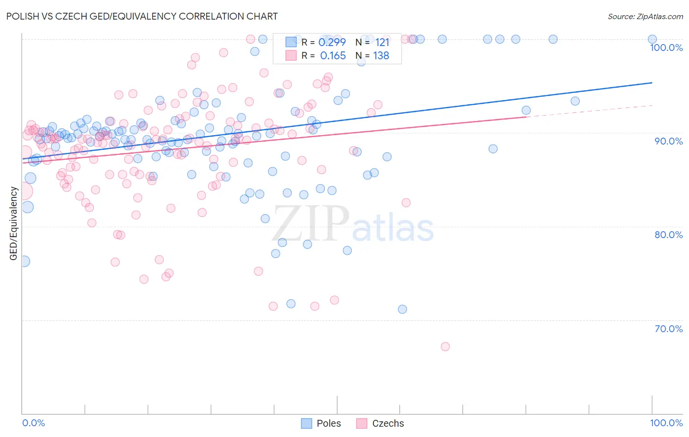 Polish vs Czech GED/Equivalency