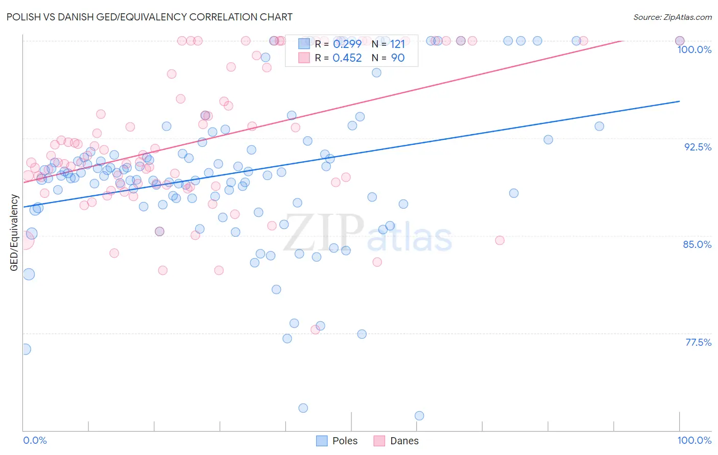 Polish vs Danish GED/Equivalency