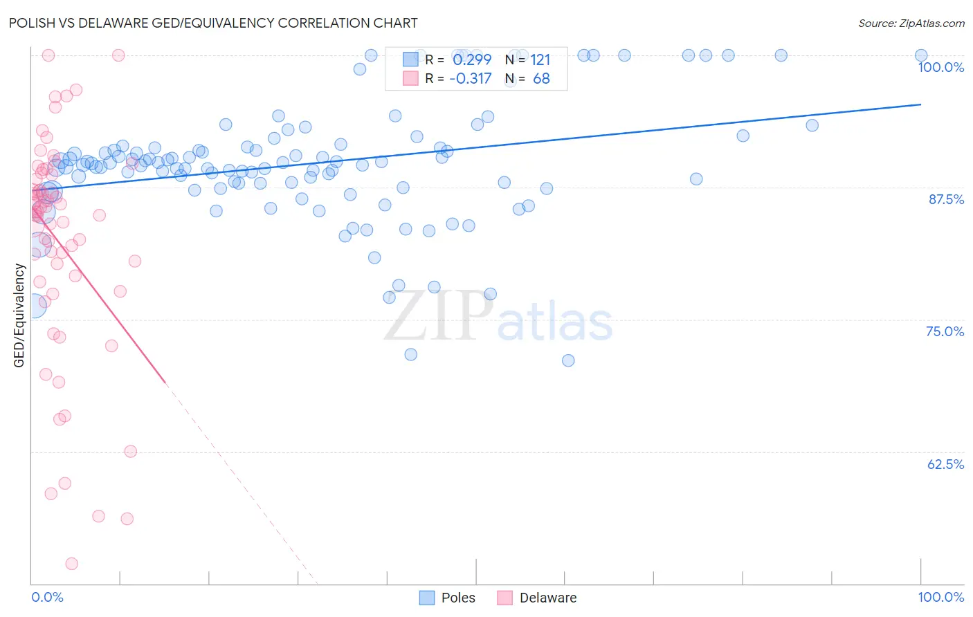 Polish vs Delaware GED/Equivalency