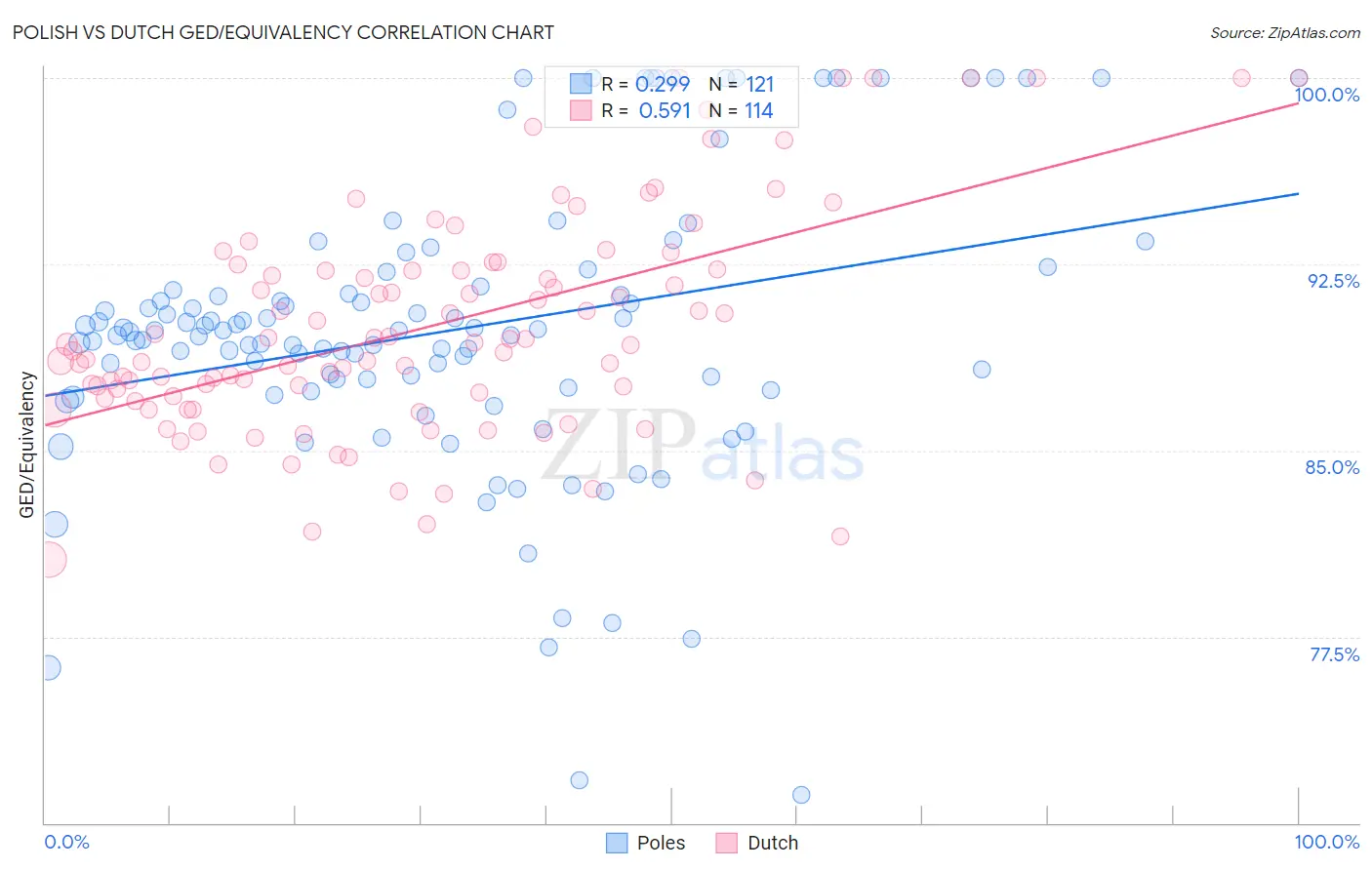 Polish vs Dutch GED/Equivalency