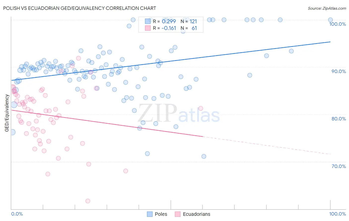 Polish vs Ecuadorian GED/Equivalency