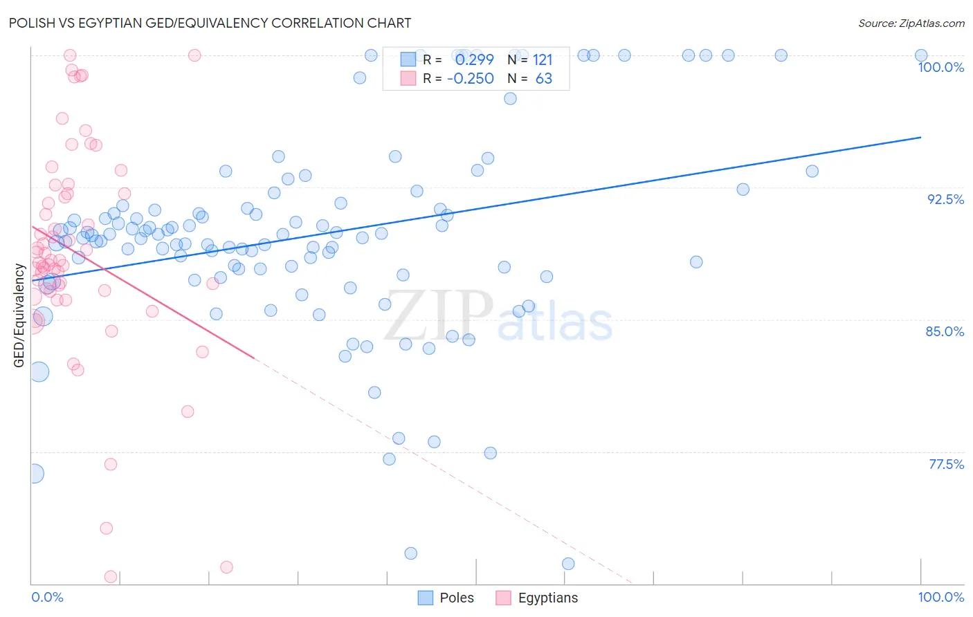 Polish vs Egyptian GED/Equivalency