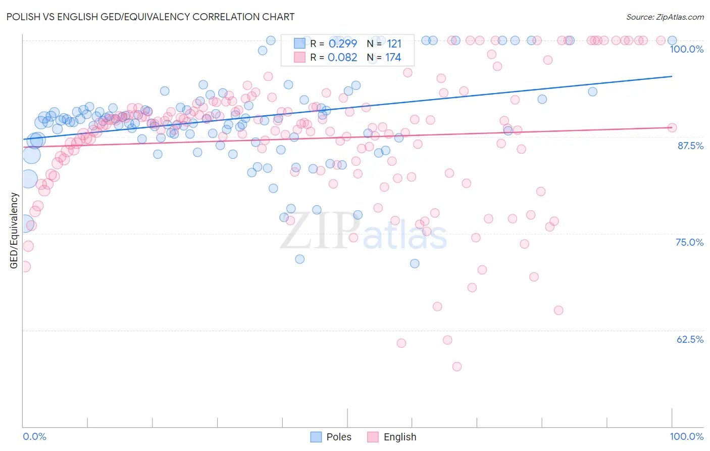 Polish vs English GED/Equivalency