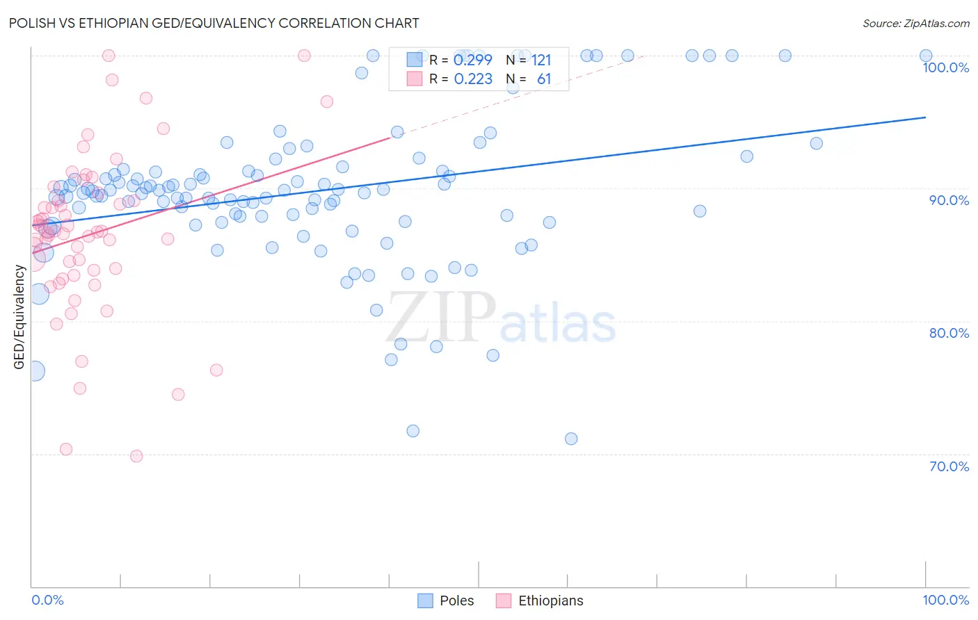 Polish vs Ethiopian GED/Equivalency