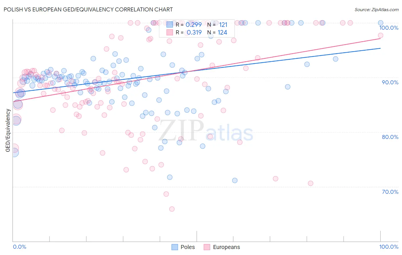 Polish vs European GED/Equivalency