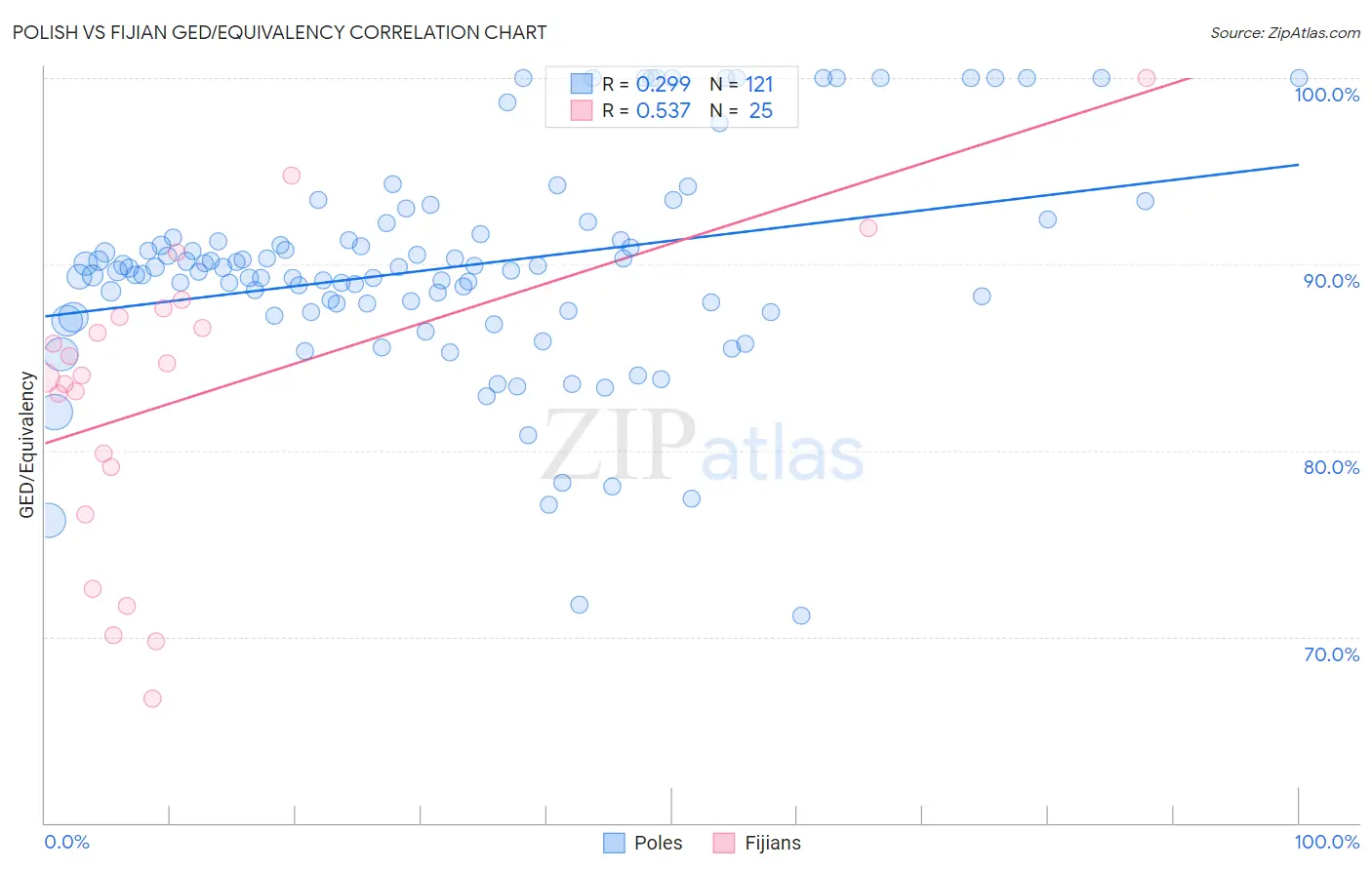 Polish vs Fijian GED/Equivalency