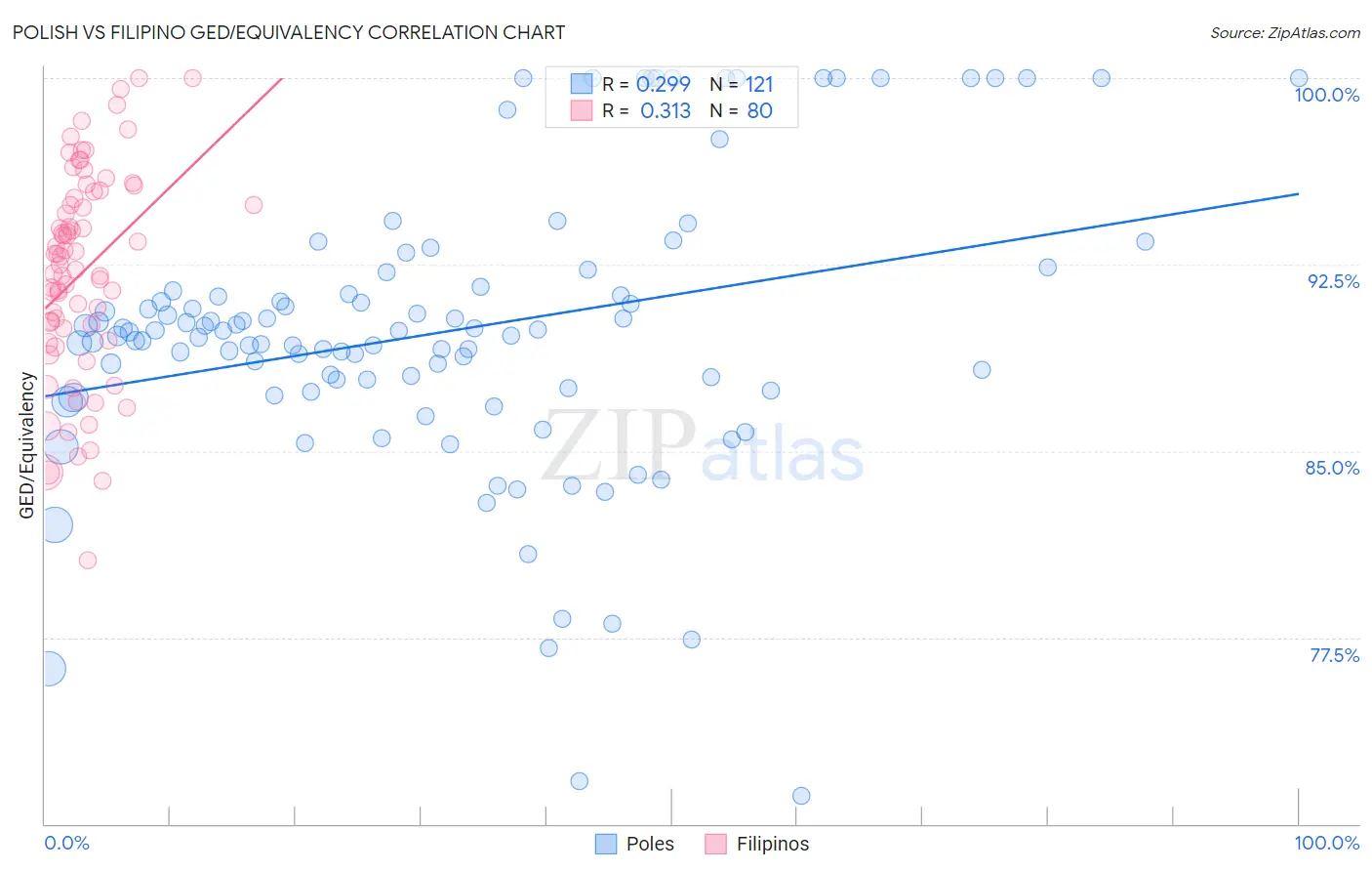 Polish vs Filipino GED/Equivalency