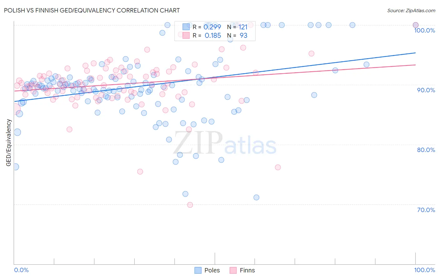 Polish vs Finnish GED/Equivalency