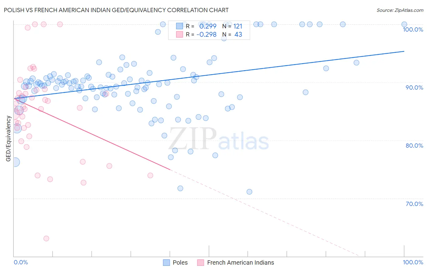 Polish vs French American Indian GED/Equivalency