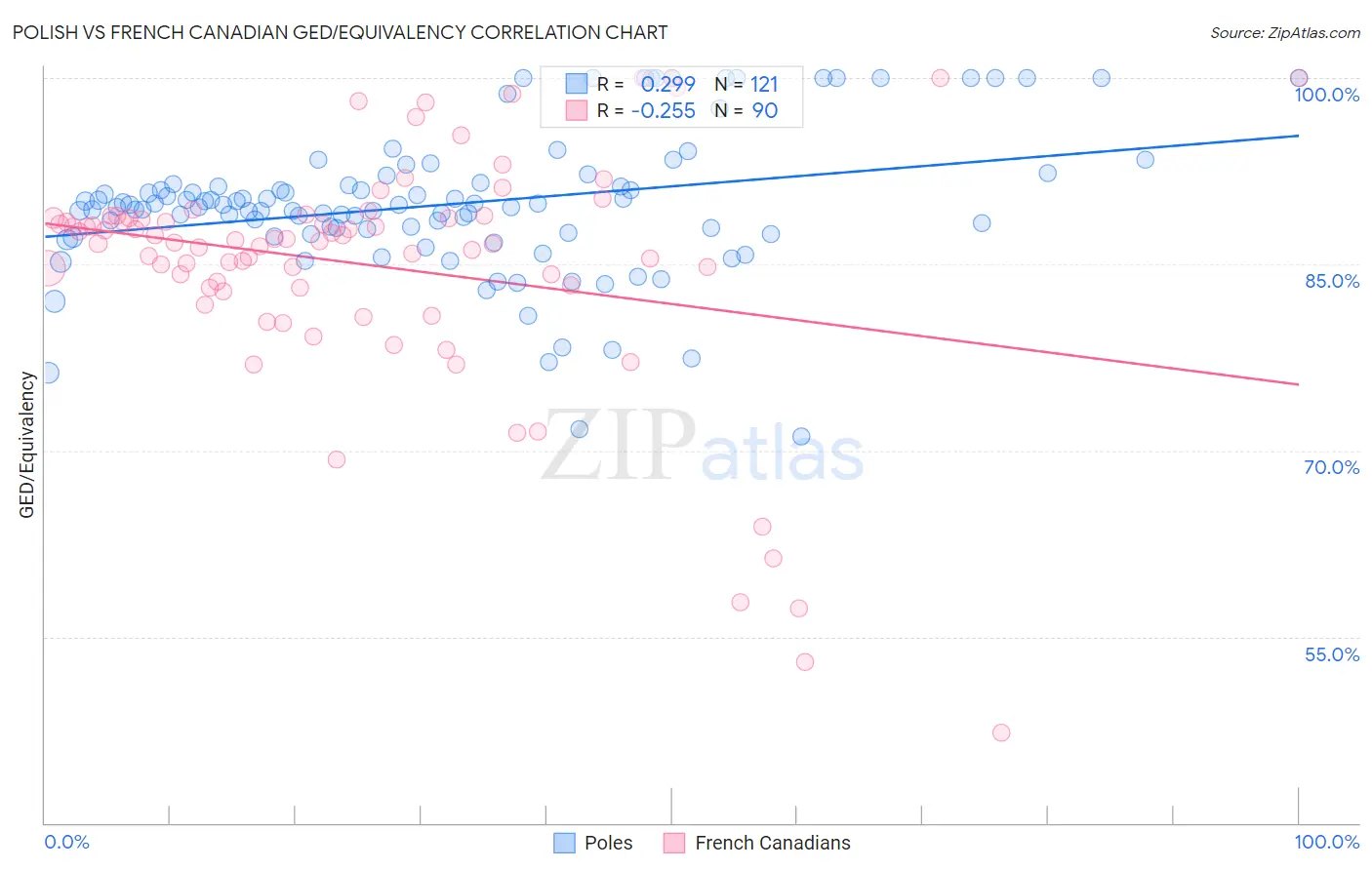 Polish vs French Canadian GED/Equivalency