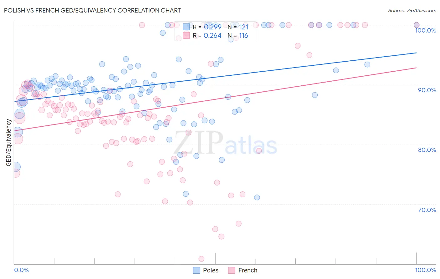 Polish vs French GED/Equivalency