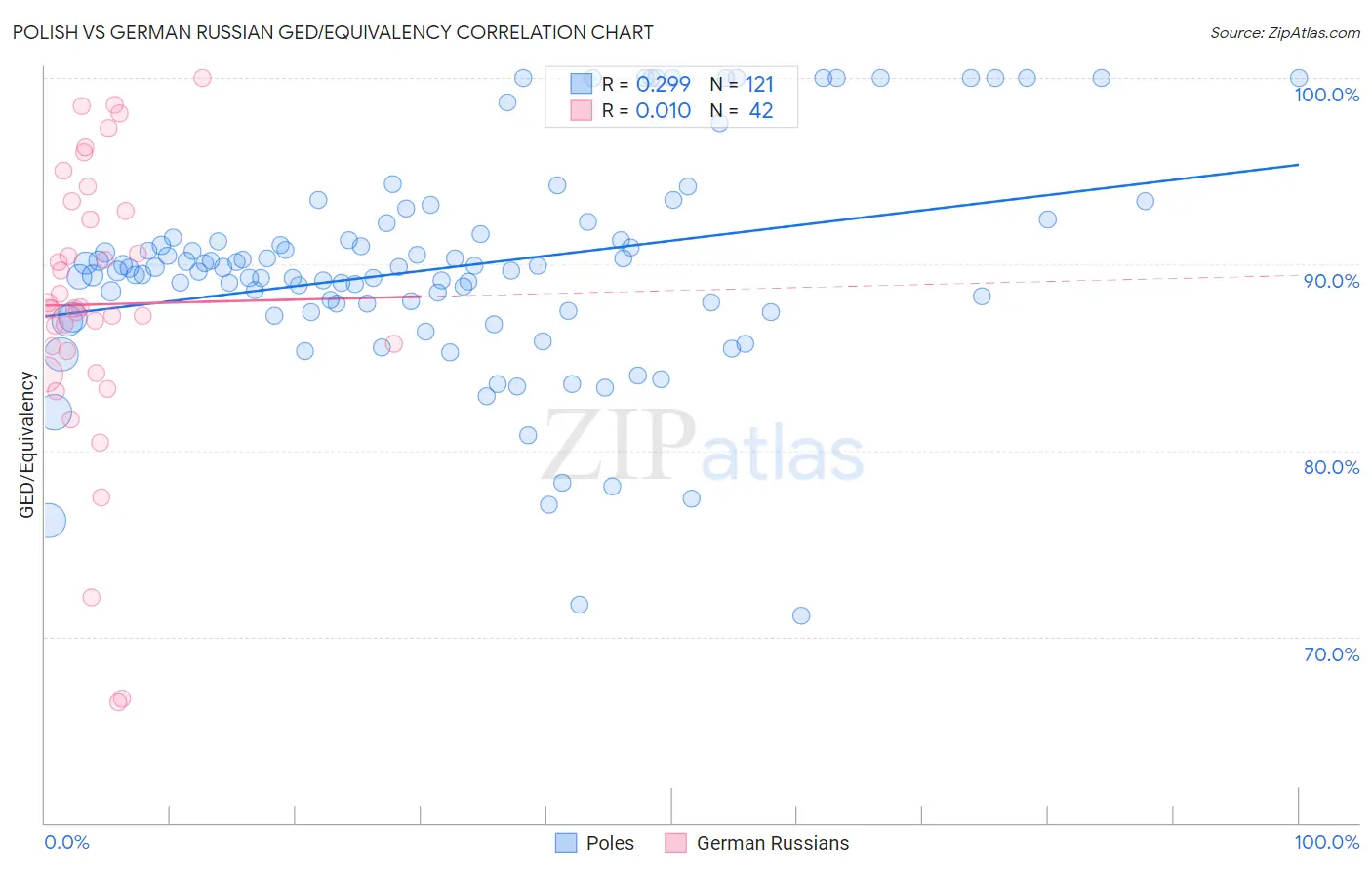 Polish vs German Russian GED/Equivalency