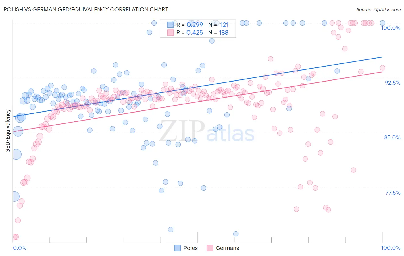 Polish vs German GED/Equivalency