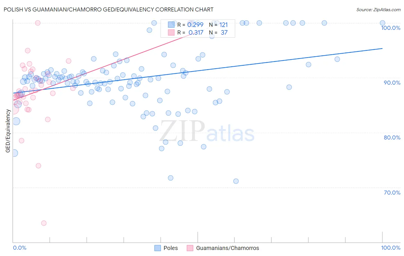 Polish vs Guamanian/Chamorro GED/Equivalency