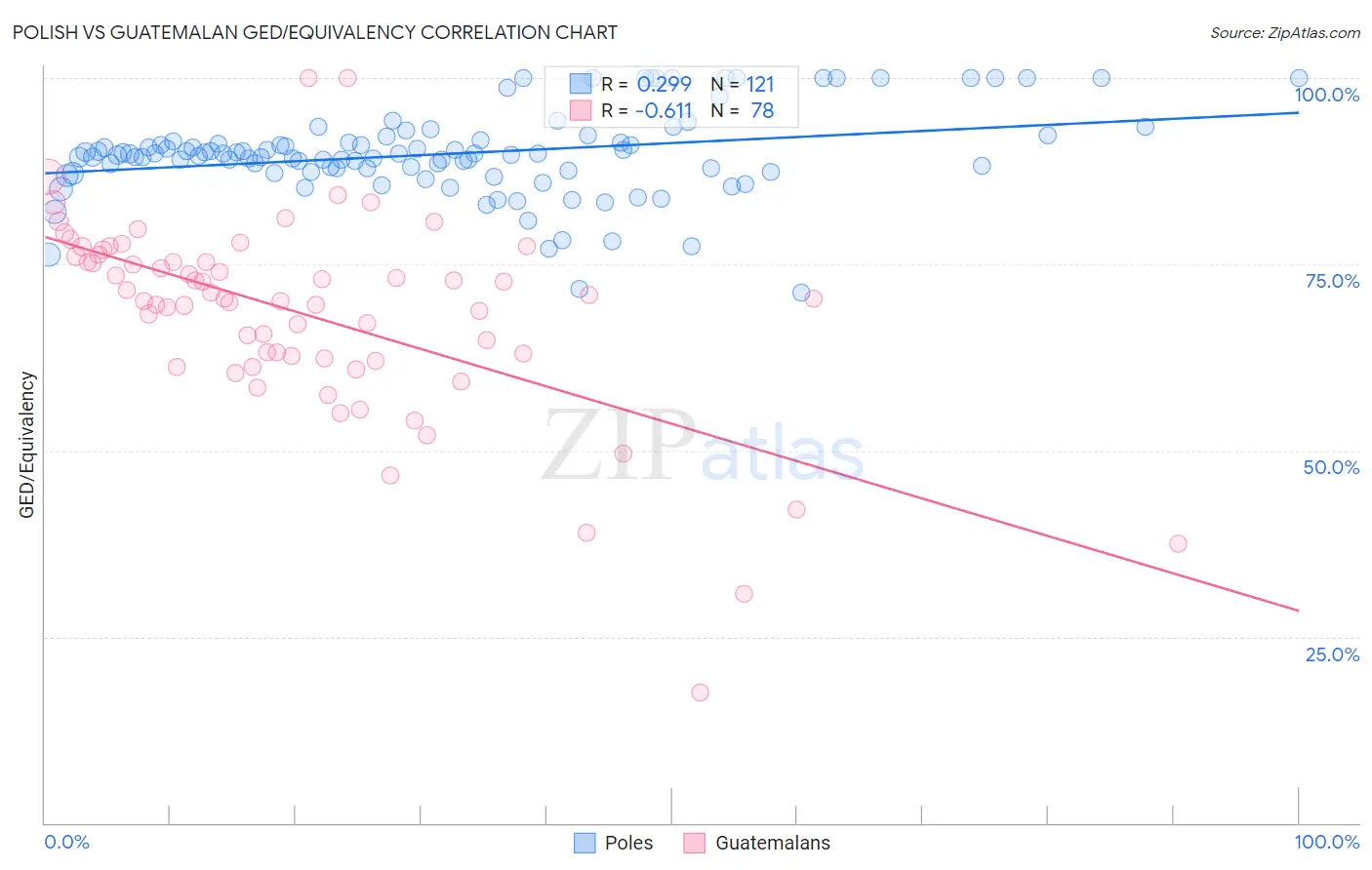 Polish vs Guatemalan GED/Equivalency