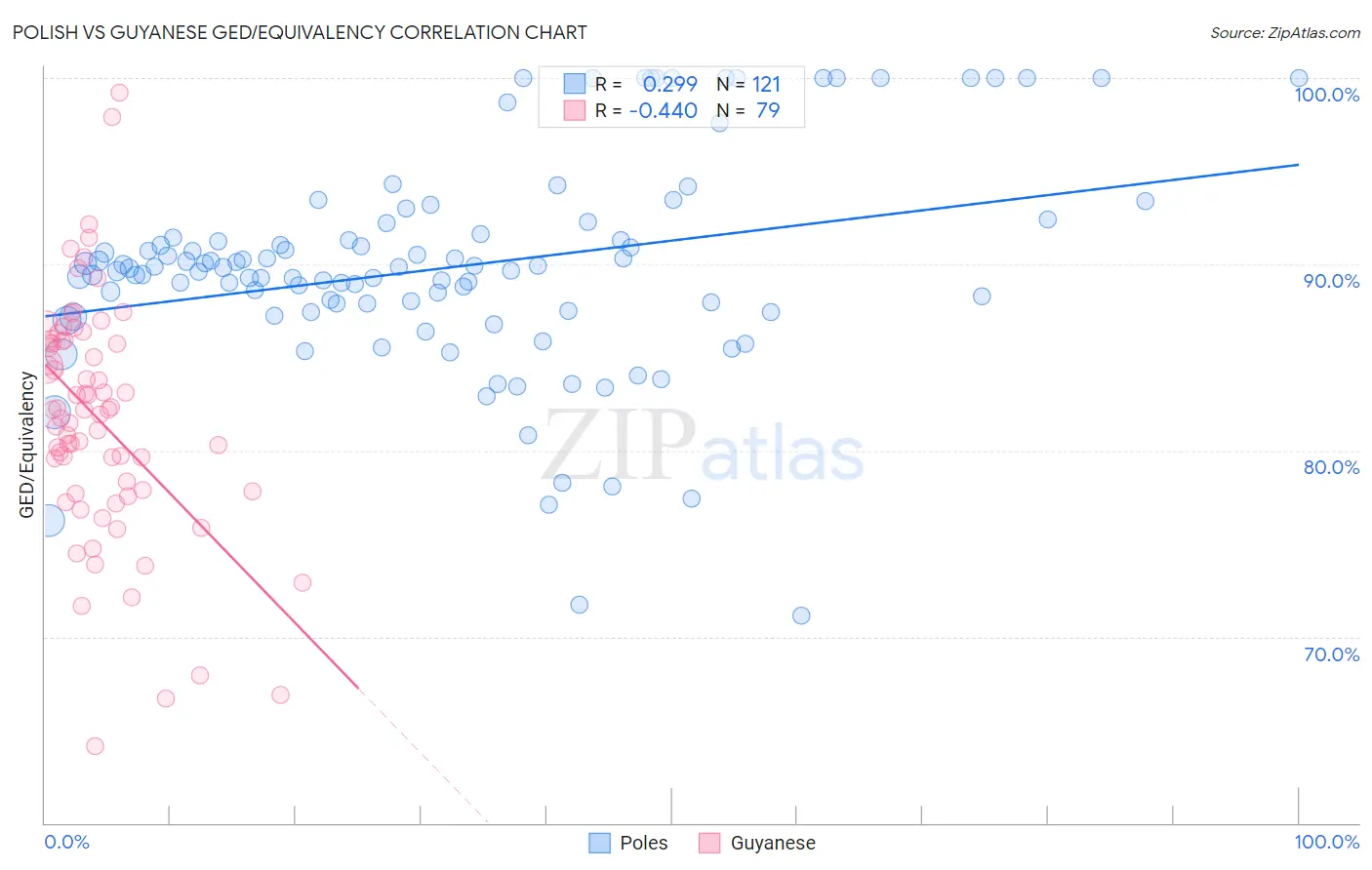 Polish vs Guyanese GED/Equivalency