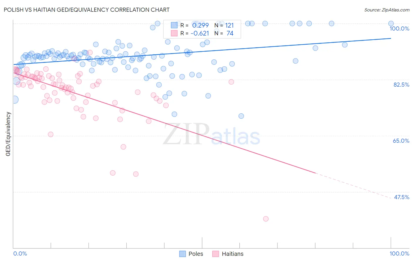 Polish vs Haitian GED/Equivalency