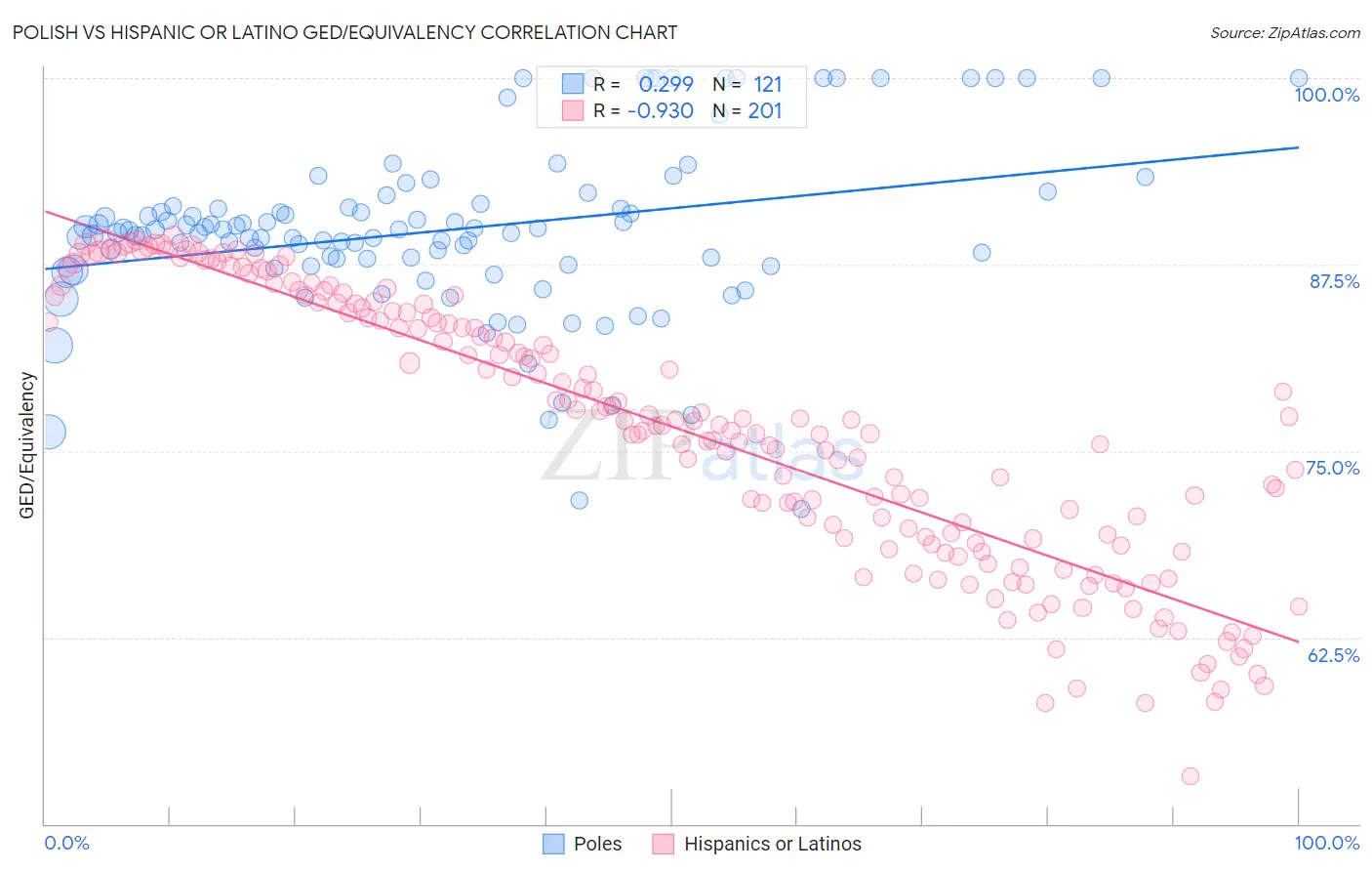 Polish vs Hispanic or Latino GED/Equivalency