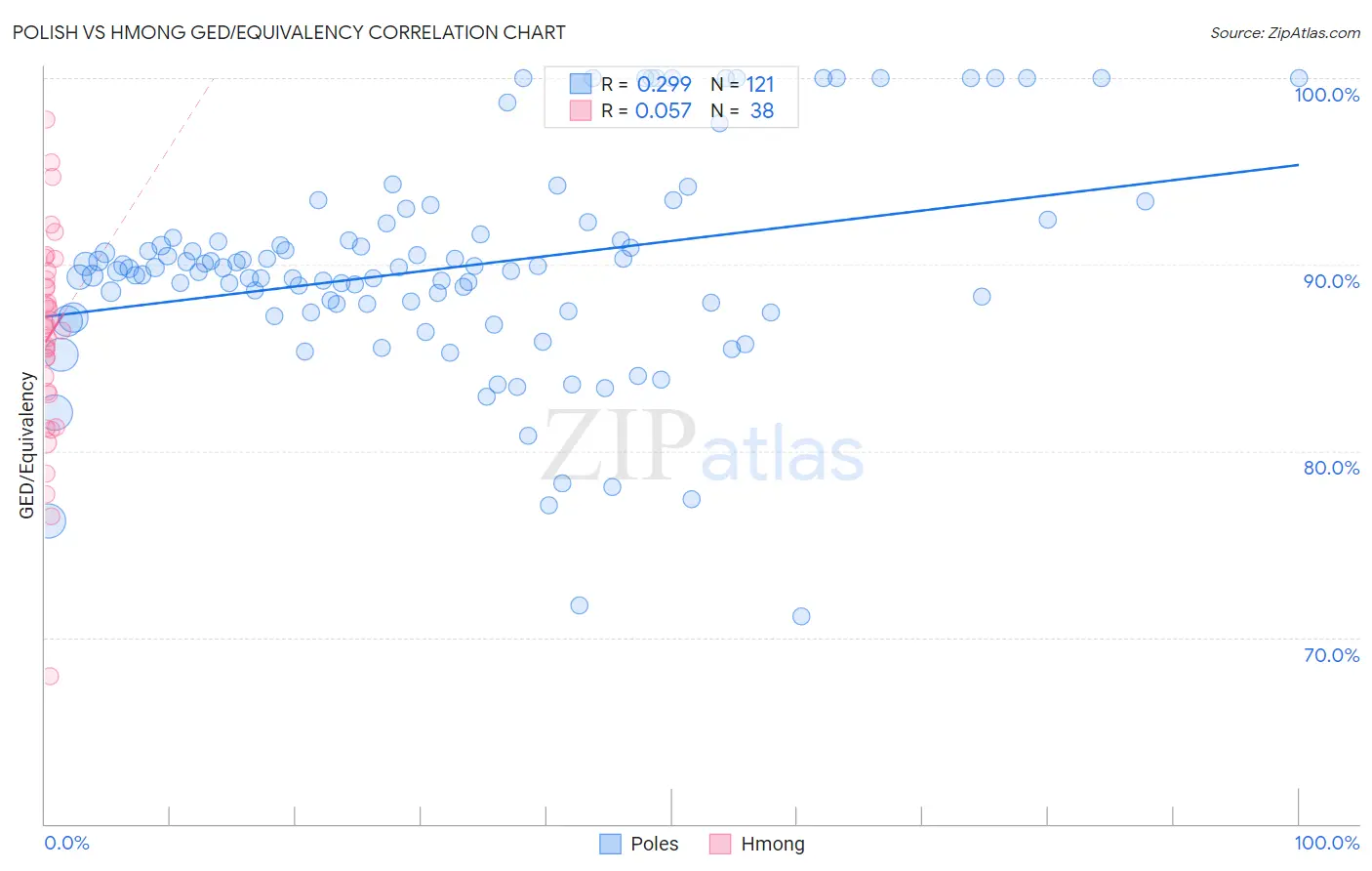 Polish vs Hmong GED/Equivalency