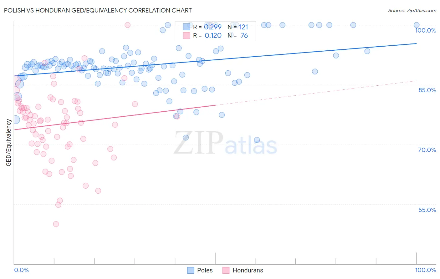 Polish vs Honduran GED/Equivalency
